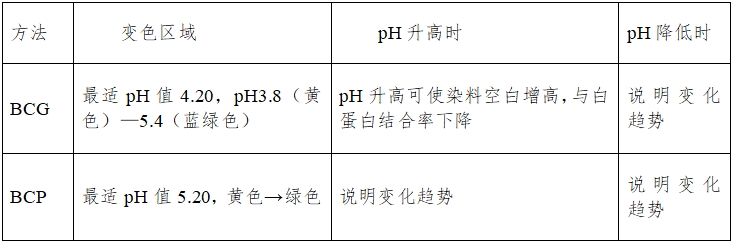 白蛋白测定试剂（盒）注册技术审查指导原则（2016年第29号）(图6)