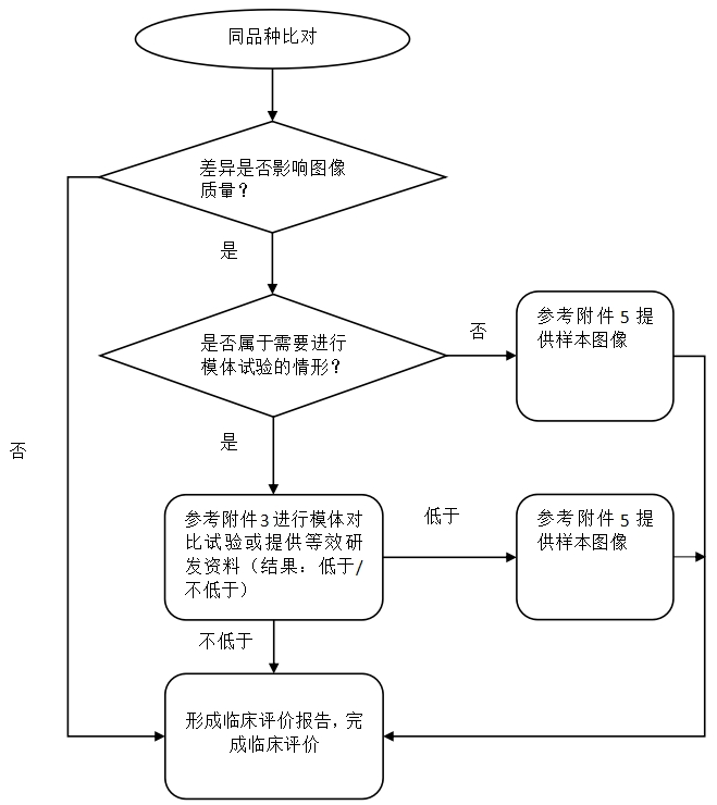 医用X射线诊断设备（第三类）同品种临床评价注册审查指导原则（2023年第30号）(图4)