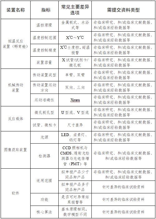 全自动血型分析仪注册技术审查指导原则（2017年第209号）(图7)