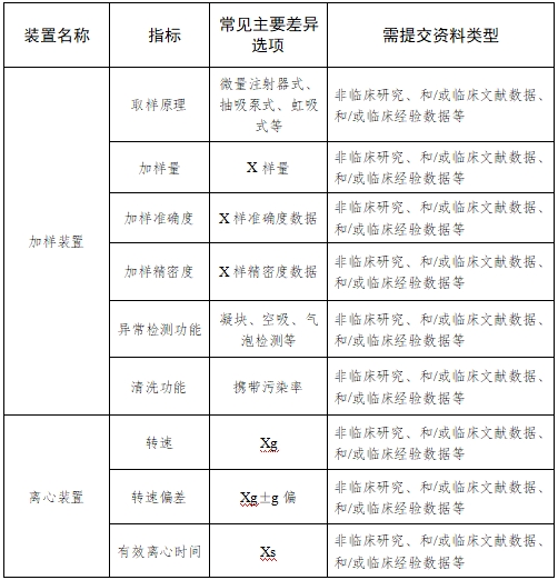 全自动血型分析仪注册技术审查指导原则（2017年第209号）(图6)