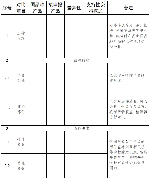 全自动血型分析仪注册技术审查指导原则（2017年第209号）(图3)