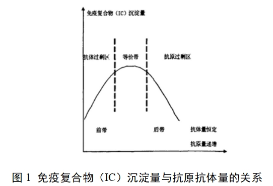 促黄体生成素检测试剂（胶体金免疫层析法）注册技术审查指导原则（2017年第213号）(图1)