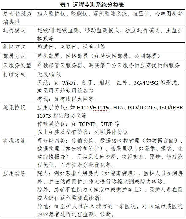 远程监测系统注册审查指导原则（2024年第5号）(图1)