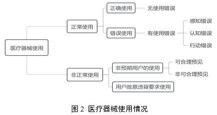 医疗器械可用性工程注册审查指导原则（2024年第13号）(图3)