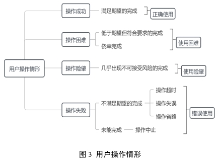 医疗器械可用性工程注册审查指导原则（2024年第13号）(图4)