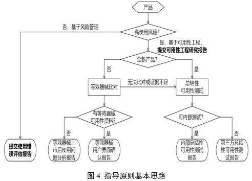 医疗器械可用性工程注册审查指导原则（2024年第13号）(图5)