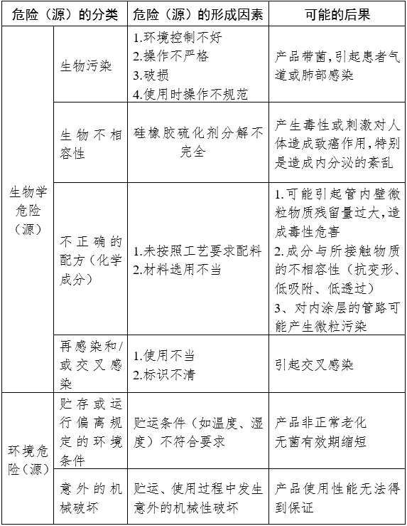 麻醉机和呼吸机用呼吸管路产品注册审查指导原则（2024年修订版）（2024年第21号）(图3)