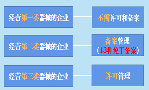 一文看懂医疗器械一类二类三类如何区分(图4)