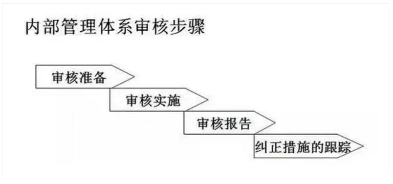 【干货分享】质量体系内审和不符合项怎么整改？(图16)