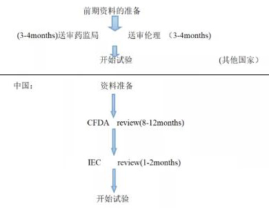 【精品】药物临床试验基本流程（详尽版）(图8)