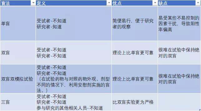 临床双盲是什么意思？浅谈双盲试验注意要点(图3)