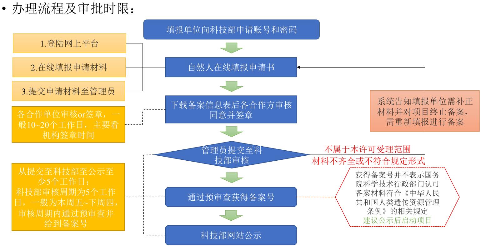 遗传办备案申报和审批流程(图3)