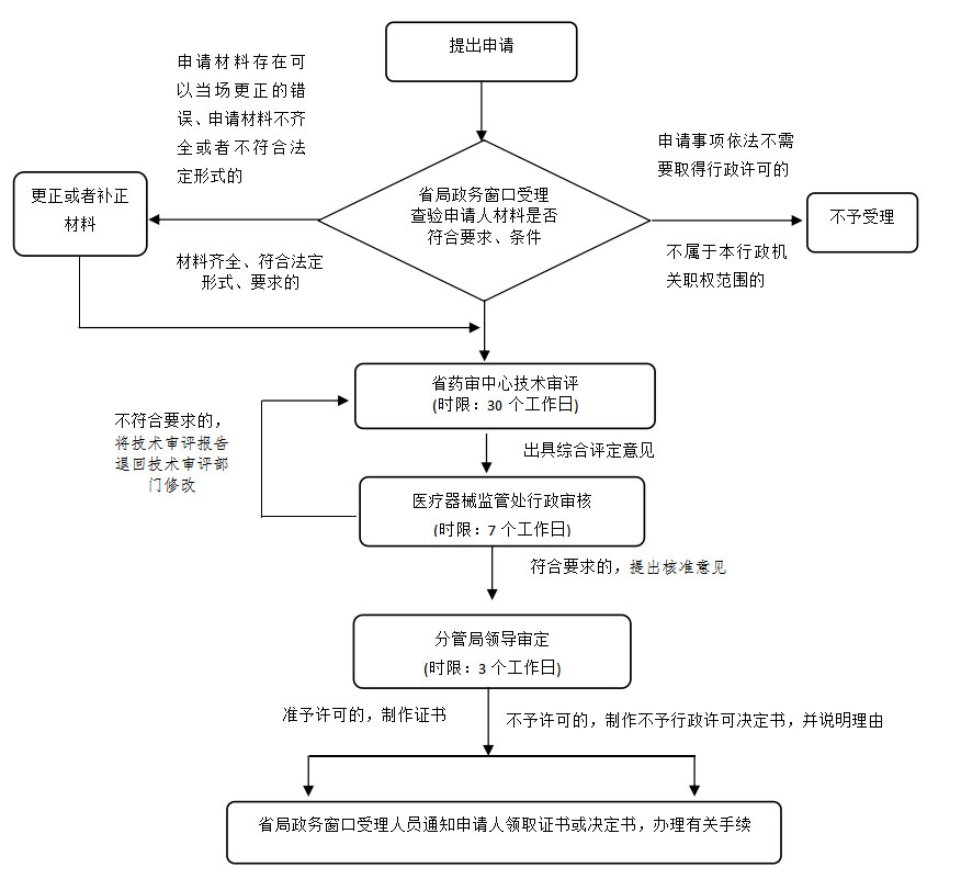 湖南省第二类医疗器械注册业务流程（2021年第44号）(图2)