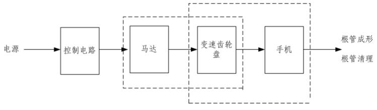 根管预备机注册审查指导原则（2021年第104号）(图1)