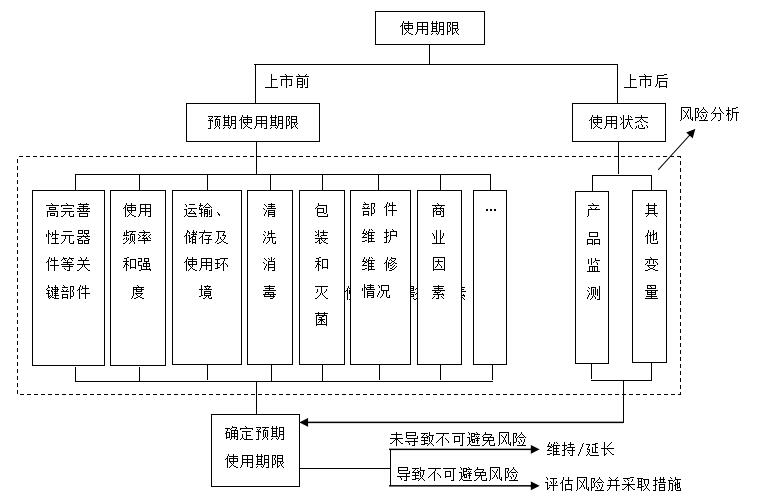 有源医疗器械使用期限注册技术审查指导原则（2019年第23号）(图3)