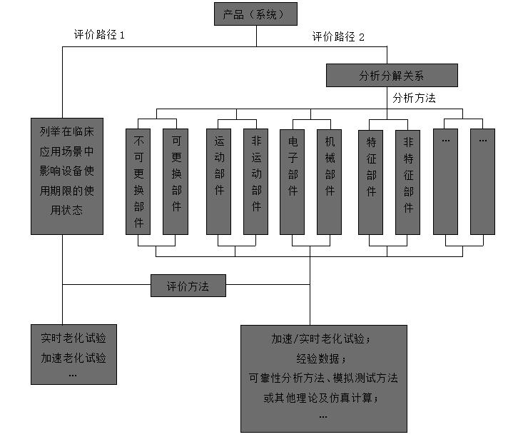 有源医疗器械使用期限注册技术审查指导原则（2019年第23号）(图2)