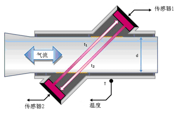 肺通气功能测试产品注册技术审查指导原则（2020年第39号）(图3)