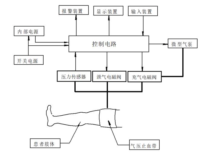 电动气压止血仪注册技术审查指导原则（2020年第39号）(图5)