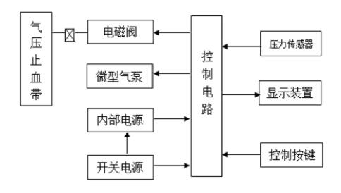 电动气压止血仪注册技术审查指导原则（2020年第39号）(图2)