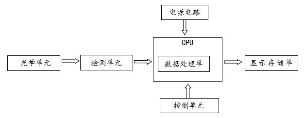 特定蛋白免疫分析仪注册技术审查指导原则（2020年第80号）(图2)