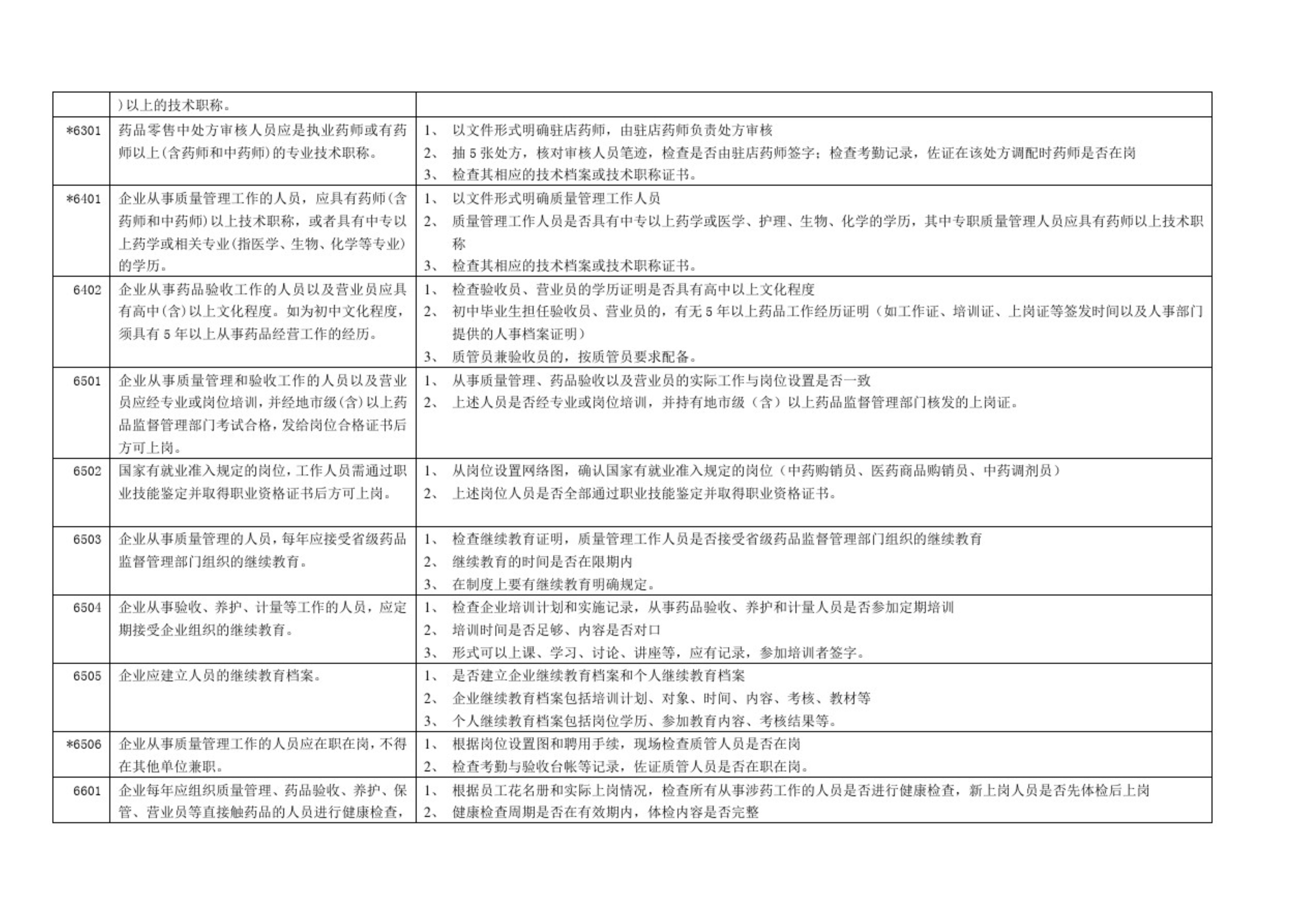 药品零售企业GSP认证现场检查项目验收细则解读(图5)