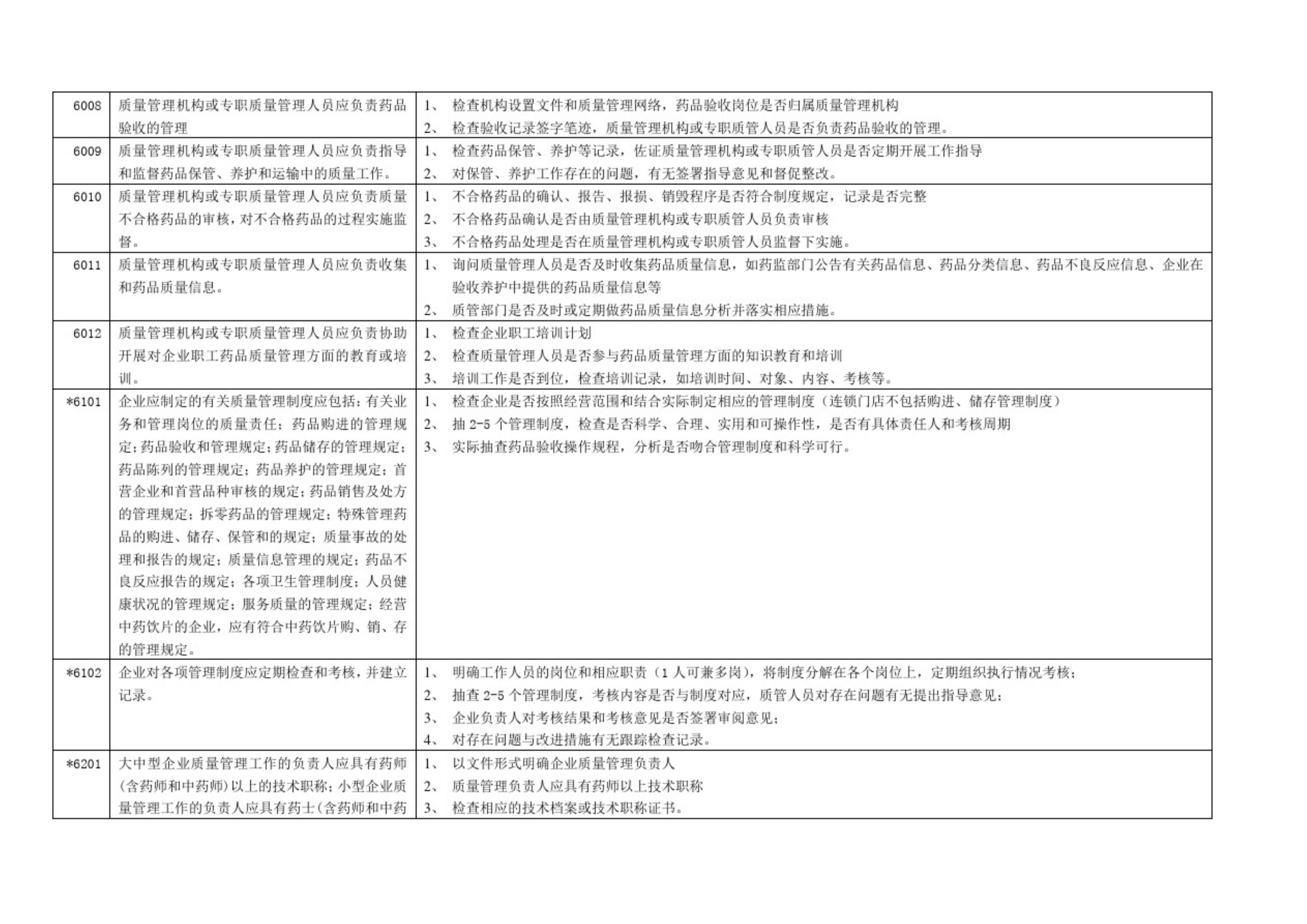 药品零售企业GSP认证现场检查项目验收细则解读(图3)