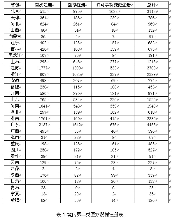 《2020年度医疗器械注册工作报告》（下篇）(图3)