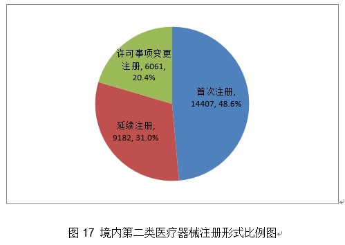 《2020年度医疗器械注册工作报告》（下篇）(图2)