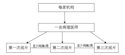 PD-L1检测试剂临床试验—结果重现性研究注册审查指导原则（2022年第27号）(图3)