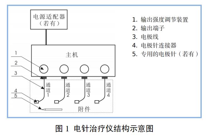 电针治疗仪产品注册审查指导原则（2022年第35号）(图1)