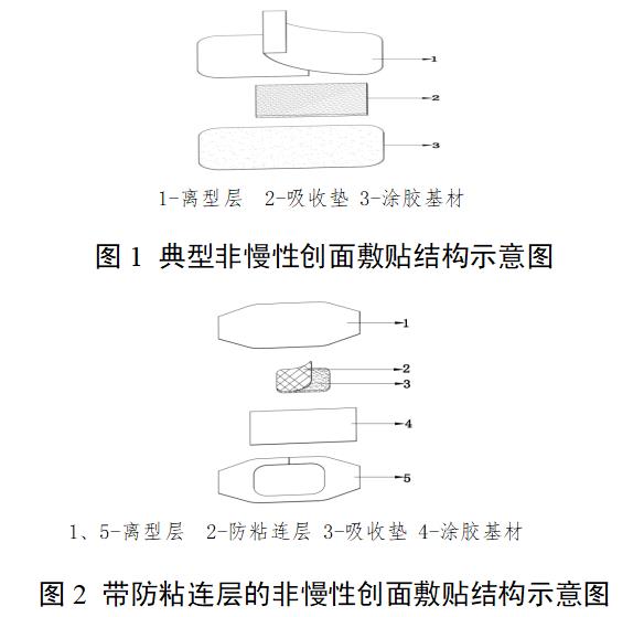 非慢性创面敷贴注册审查指导原则（2022年第35号）(图1)